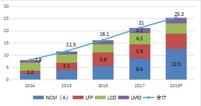 正极三元材料供不应求 五龙动力获大单提振全