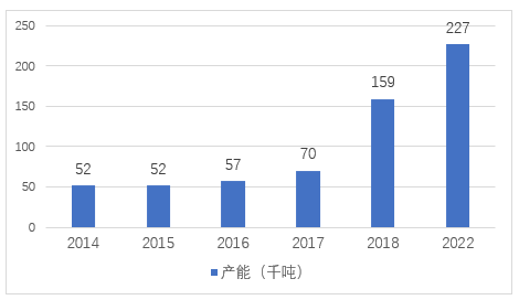 三元材料向高镍方向发展,带动氢氧化锂需求释