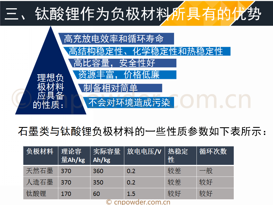 32张ppt了解钛酸锂作为锂电负极材料所具有的优势