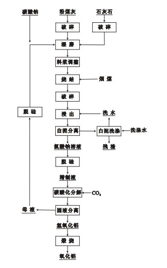 碱-石灰石煅烧法工艺流程