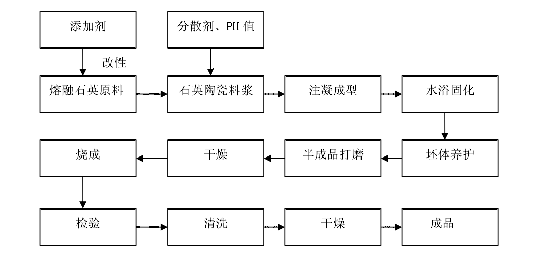 注凝成型工艺流程图