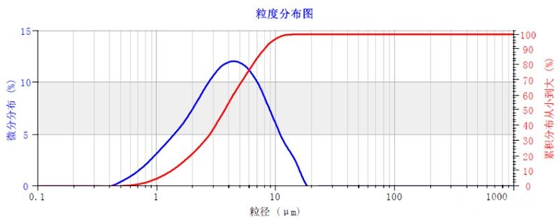 某客户的立磨岗石粉粒度分布图